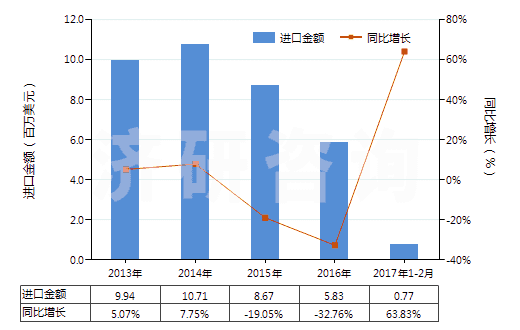 2013-2017年2月中國(guó)未膨脹的蛭石及珍珠巖(HS25301020)進(jìn)口總額及增速統(tǒng)計(jì)